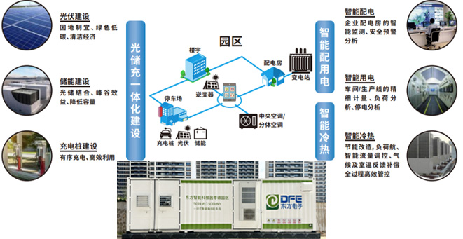z6平台零碳智能园区