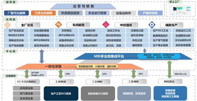 金隅冀东水泥出产与能效治理系统